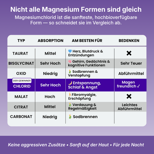 Magnesiumchlorid (94% Absorption)